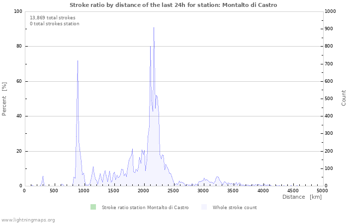 Graphs: Stroke ratio by distance