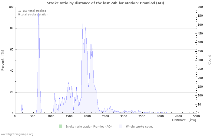 Graphs: Stroke ratio by distance