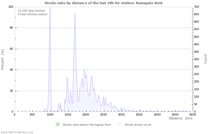 Graphs: Stroke ratio by distance