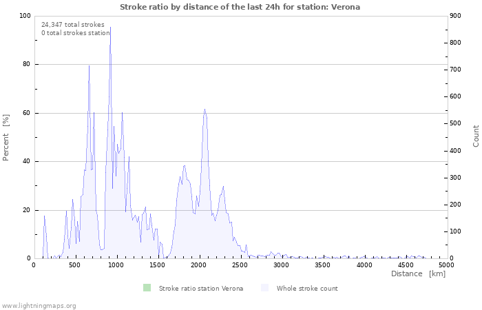 Graphs: Stroke ratio by distance