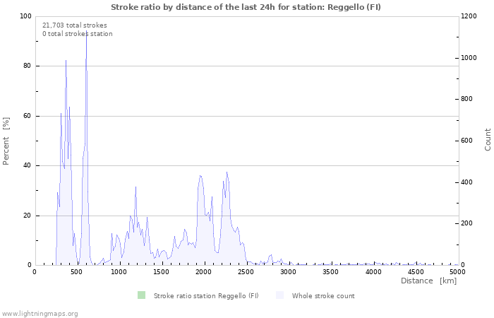 Graphs: Stroke ratio by distance