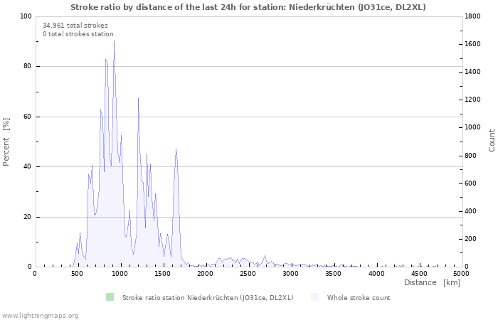 Graphs: Stroke ratio by distance