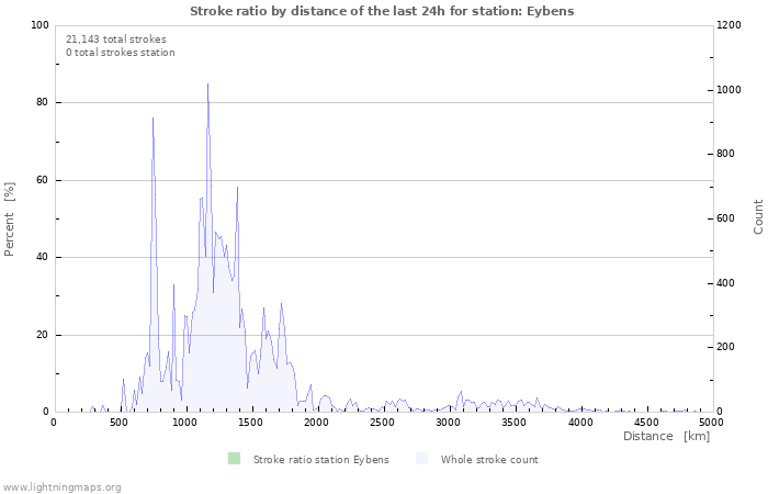 Graphs: Stroke ratio by distance