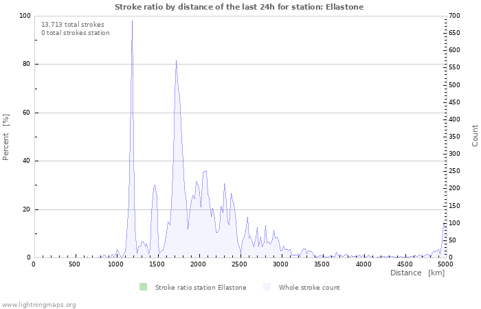 Graphs: Stroke ratio by distance