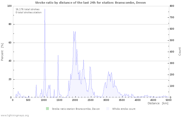 Graphs: Stroke ratio by distance