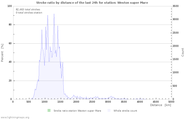 Graphs: Stroke ratio by distance