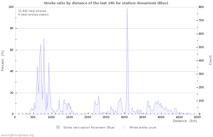 Graphs: Stroke ratio by distance