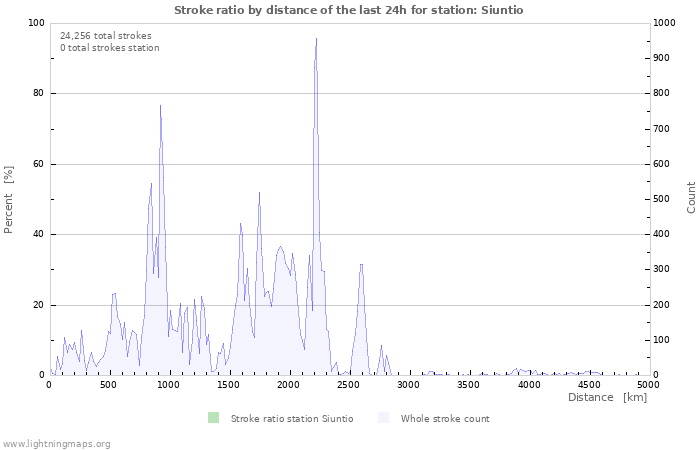 Graphs: Stroke ratio by distance