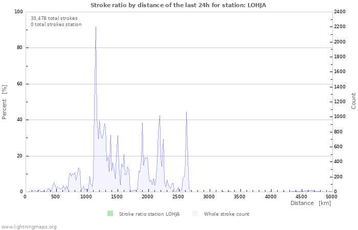 Graphs: Stroke ratio by distance