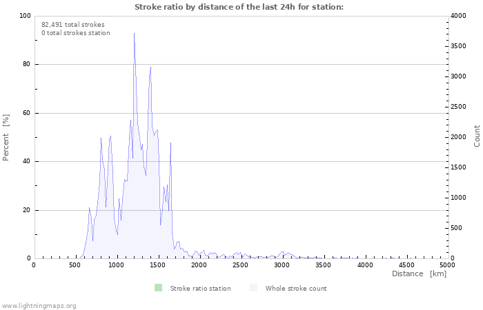 Graphs: Stroke ratio by distance