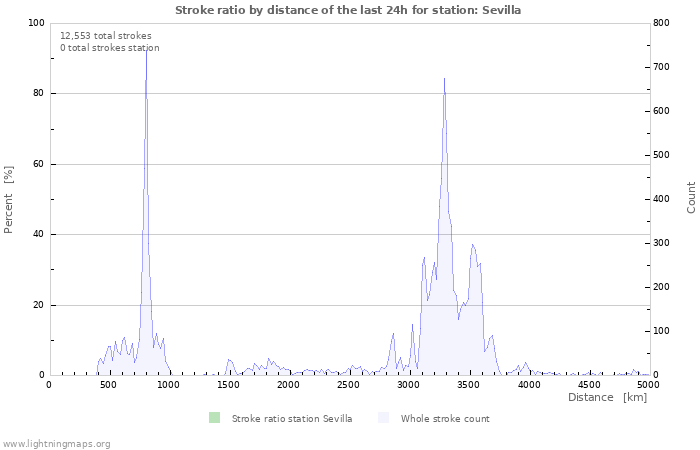 Graphs: Stroke ratio by distance