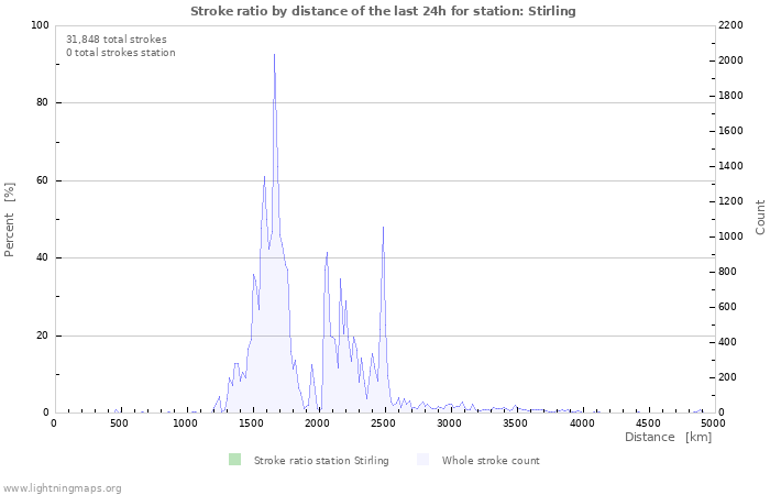 Graphs: Stroke ratio by distance