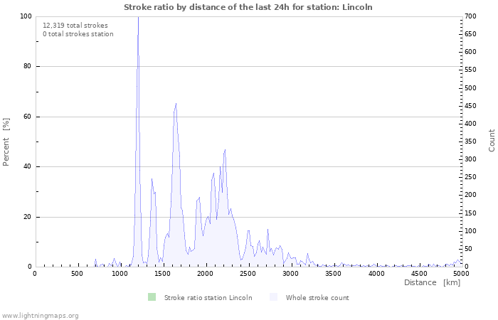 Graphs: Stroke ratio by distance