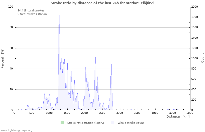 Graphs: Stroke ratio by distance