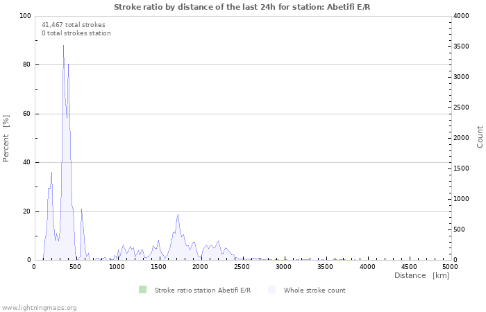 Graphs: Stroke ratio by distance