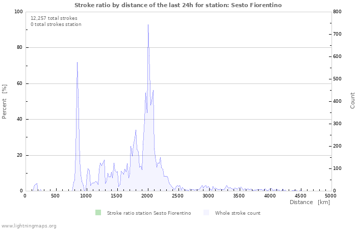 Graphs: Stroke ratio by distance