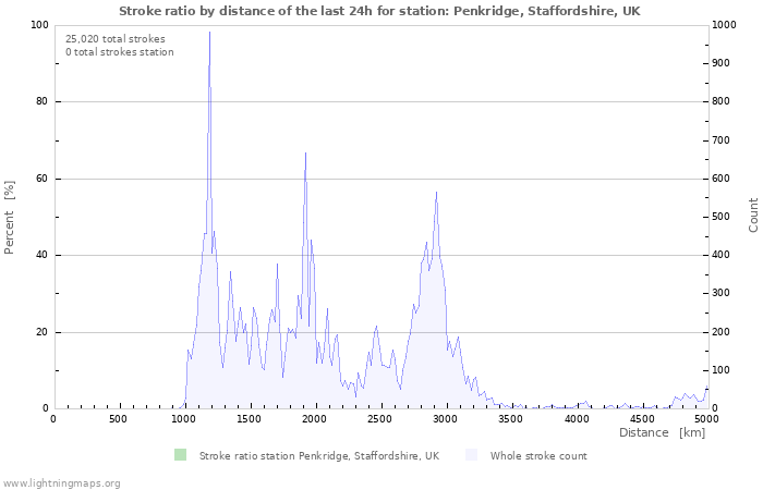 Graphs: Stroke ratio by distance