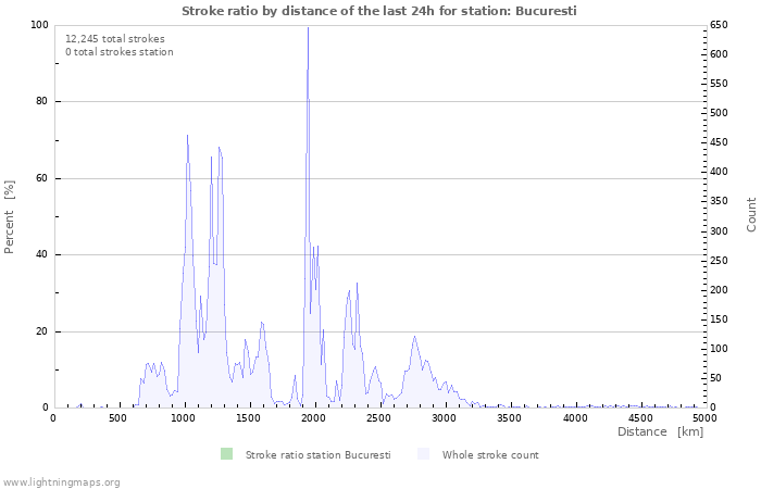 Graphs: Stroke ratio by distance