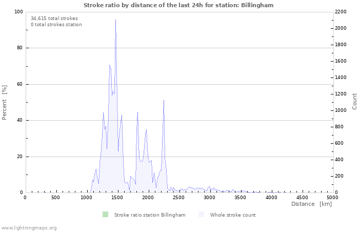 Graphs: Stroke ratio by distance