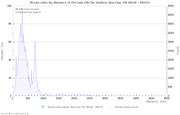 Graphs: Stroke ratio by distance