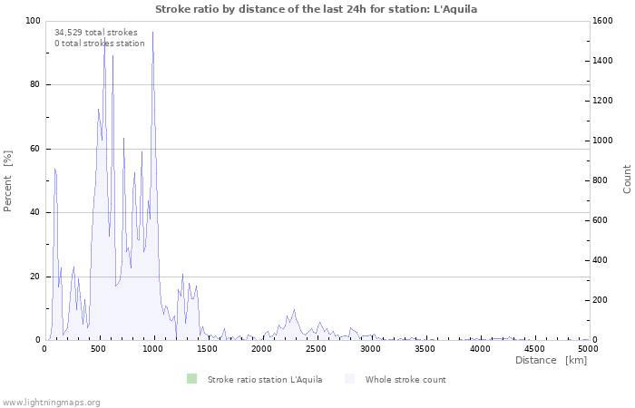 Graphs: Stroke ratio by distance