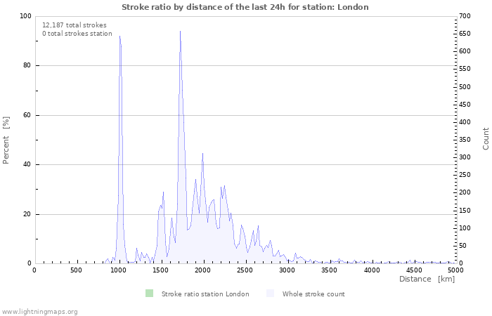 Graphs: Stroke ratio by distance