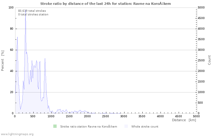 Graphs: Stroke ratio by distance