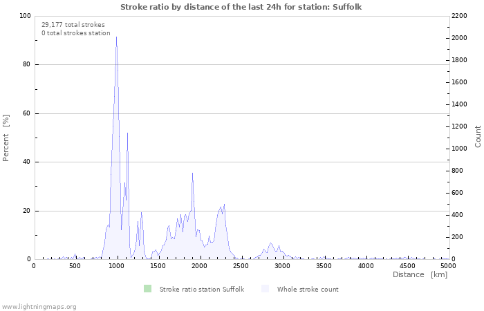 Graphs: Stroke ratio by distance