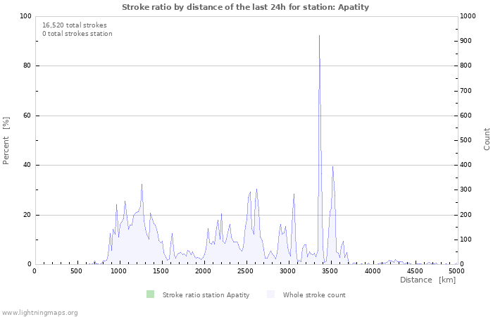 Graphs: Stroke ratio by distance