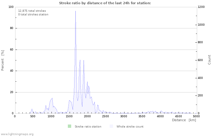 Graphs: Stroke ratio by distance