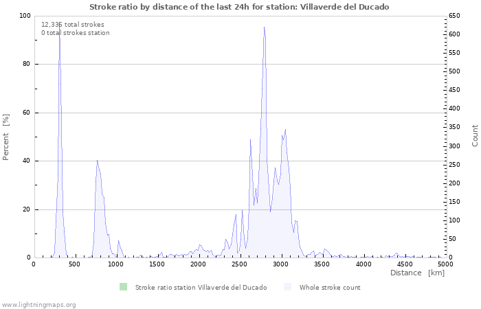 Graphs: Stroke ratio by distance