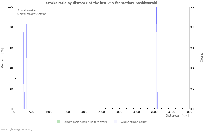 Graphs: Stroke ratio by distance