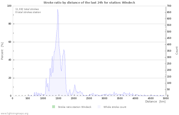 Graphs: Stroke ratio by distance