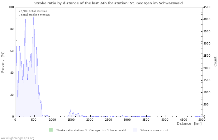 Graphs: Stroke ratio by distance