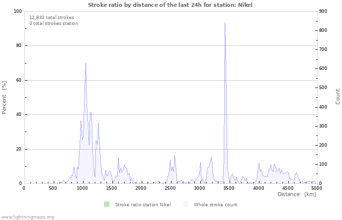 Graphs: Stroke ratio by distance