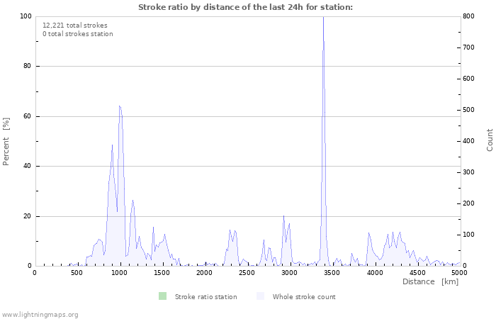 Graphs: Stroke ratio by distance