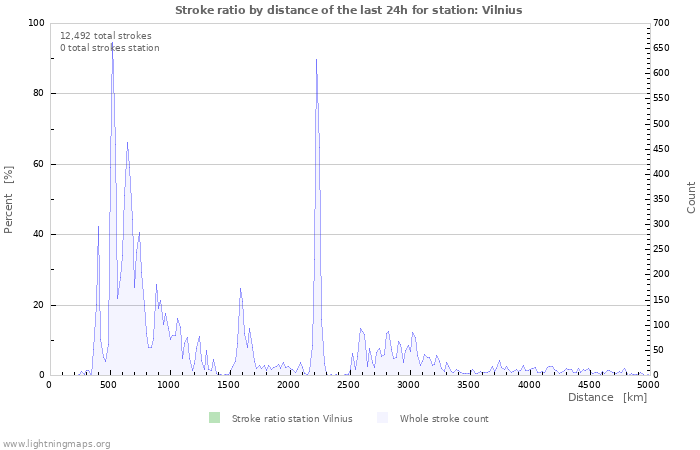 Graphs: Stroke ratio by distance