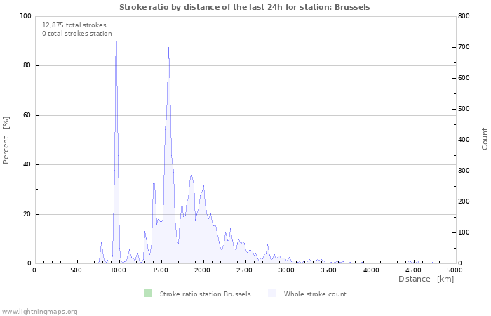 Graphs: Stroke ratio by distance