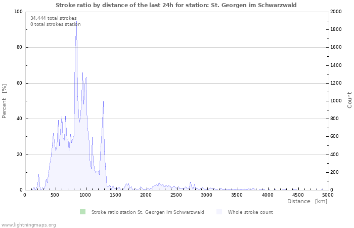 Graphs: Stroke ratio by distance