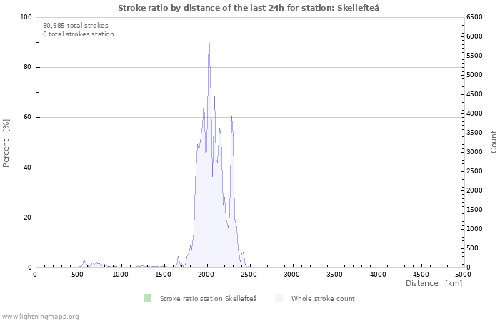 Graphs: Stroke ratio by distance