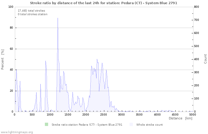 Graphs: Stroke ratio by distance