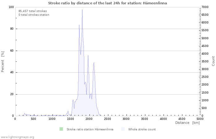 Graphs: Stroke ratio by distance