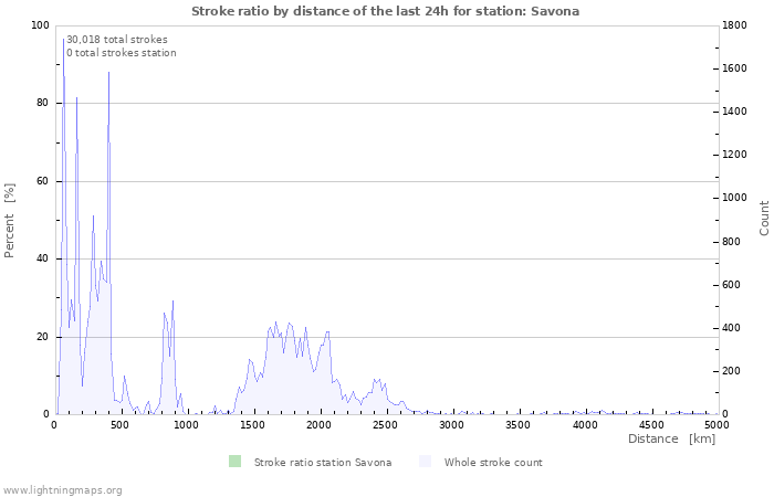 Graphs: Stroke ratio by distance