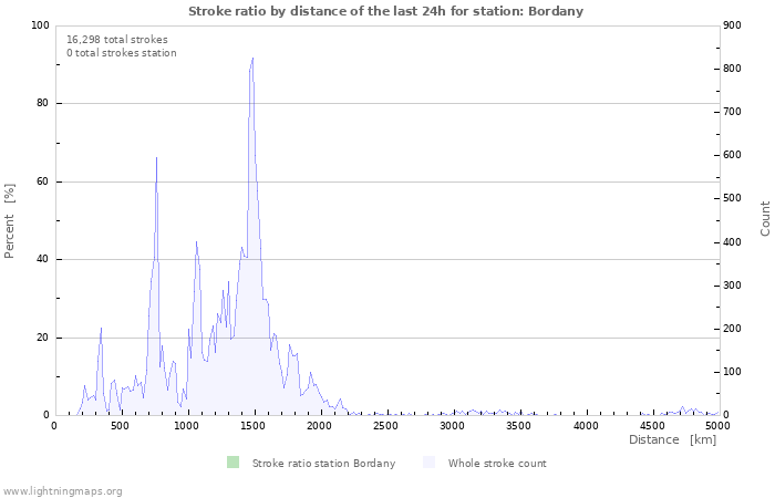 Graphs: Stroke ratio by distance