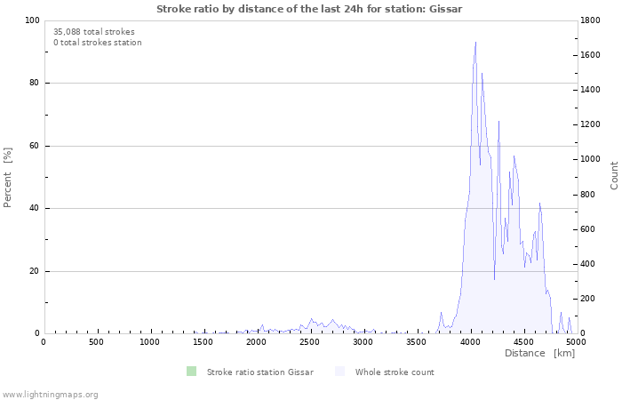 Graphs: Stroke ratio by distance