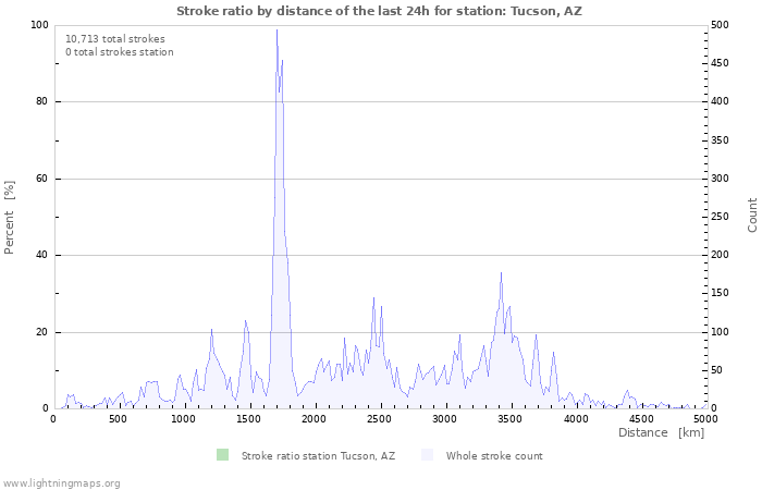 Graphs: Stroke ratio by distance