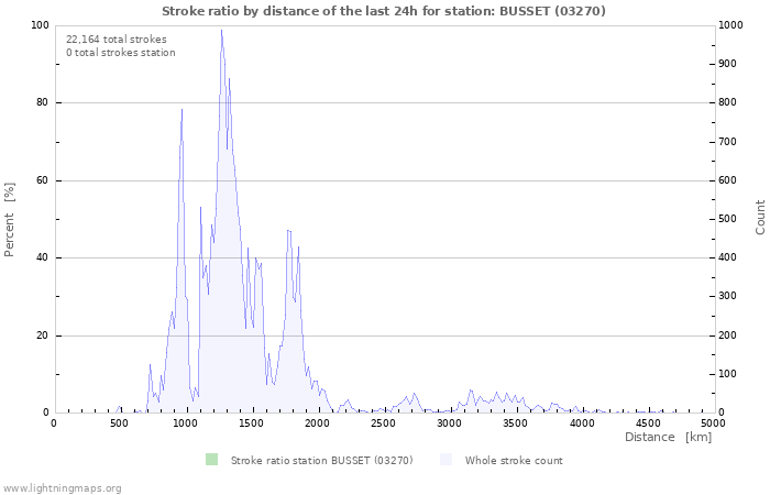 Graphs: Stroke ratio by distance