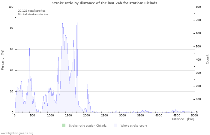 Graphs: Stroke ratio by distance