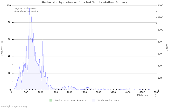 Graphs: Stroke ratio by distance