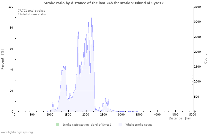 Graphs: Stroke ratio by distance